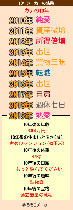 カナの10年メーカー結果