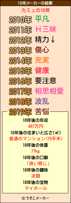 カミュの10年メーカー結果