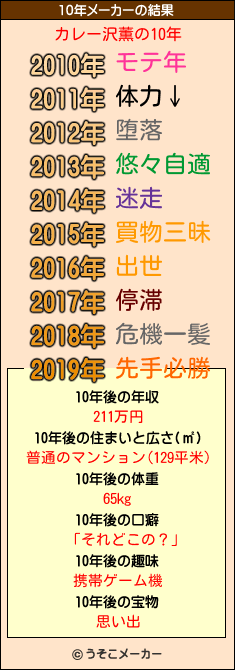 カレー沢薫の10年メーカー結果