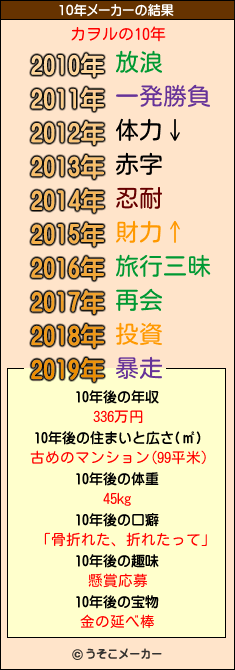 カヲルの10年メーカー結果