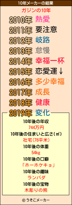 ガジンの10年メーカー結果