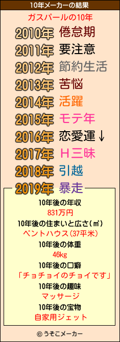 ガスパールの10年メーカー結果