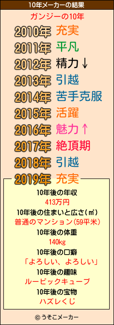 ガンジーの10年メーカー結果