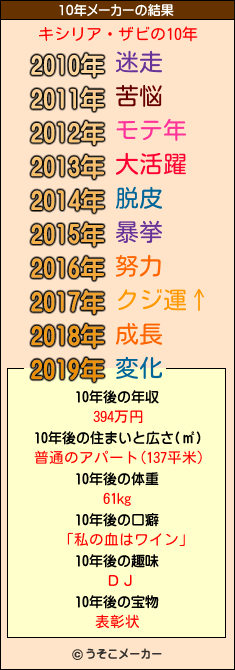 キシリア・ザビの10年メーカー結果