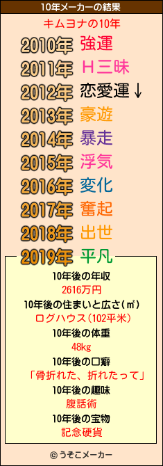 キムヨナの10年メーカー結果