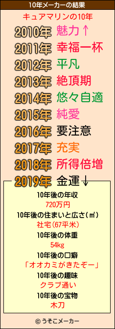 キュアマリンの10年メーカー結果