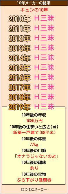 キュンの10年メーカー結果