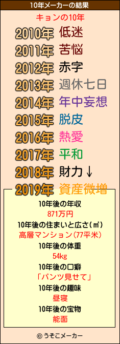 キョンの10年メーカー結果