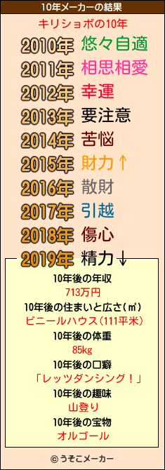 キリショボの10年メーカー結果