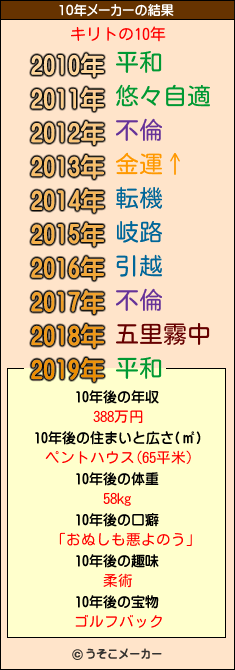 キリトの10年メーカー結果