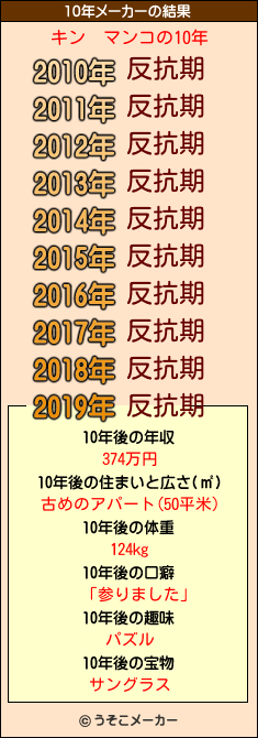 キン　マンコの10年メーカー結果