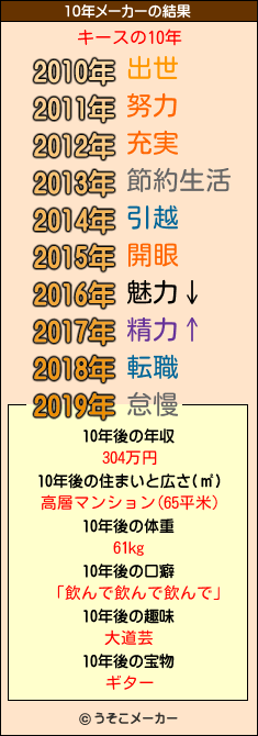 キースの10年メーカー結果