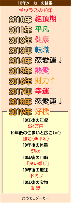 ギウラスの10年メーカー結果