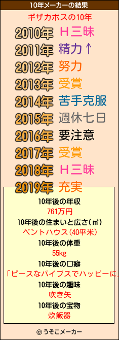 ギザカボスの10年メーカー結果