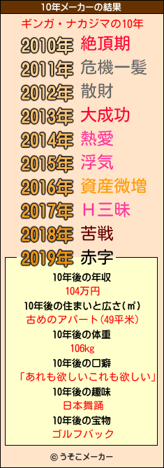 ギンガ・ナカジマの10年メーカー結果