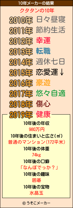 クタタンの10年メーカー結果