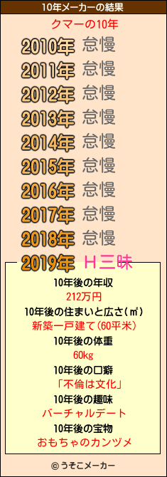 クマーの10年メーカー結果