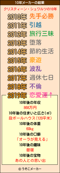 クリスティーン・シュワルツの10年メーカー結果