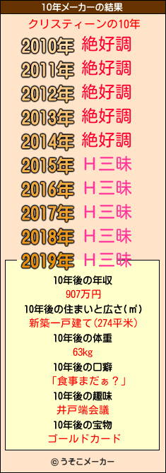 クリスティーンの10年メーカー結果