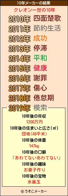 クレオン一世の10年メーカー結果