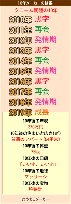 クローム髑髏の10年メーカー結果