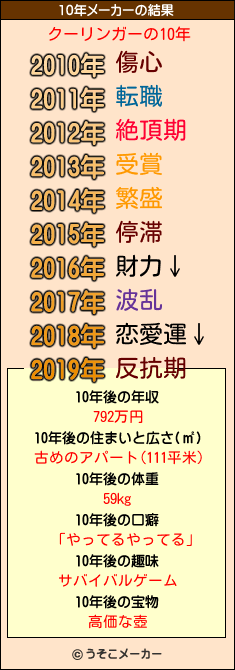 クーリンガーの10年メーカー結果