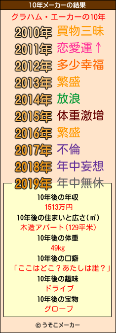 グラハム・エーカーの10年メーカー結果