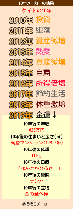 ケイトの10年メーカー結果