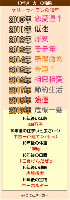 ケリーサイモンの10年メーカー結果