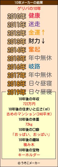 ゲリバの10年メーカー結果