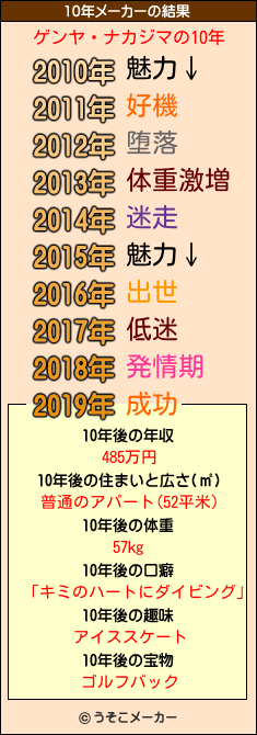 ゲンヤ・ナカジマの10年メーカー結果