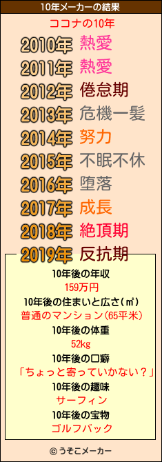 ココナの10年メーカー結果