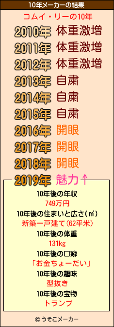 コムイ・リーの10年メーカー結果