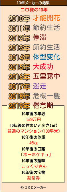 コロ様の10年メーカー結果