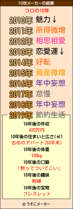 コロの10年メーカー結果