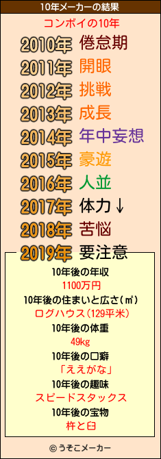 コンボイの10年メーカー結果