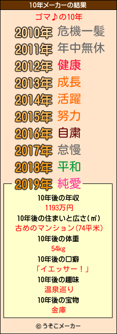 ゴマ♪の10年メーカー結果