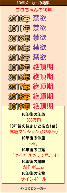 ゴロちゃんの10年メーカー結果