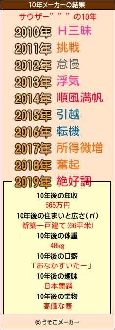 サウザー”””の10年メーカー結果