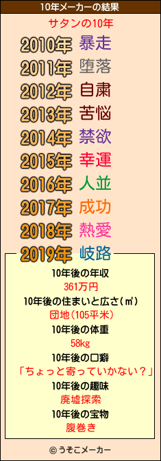 サタンの10年メーカー結果