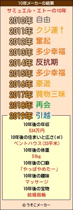 サミュエル・エトーの10年メーカー結果