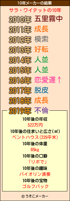 サラ・ワイテットの10年メーカー結果