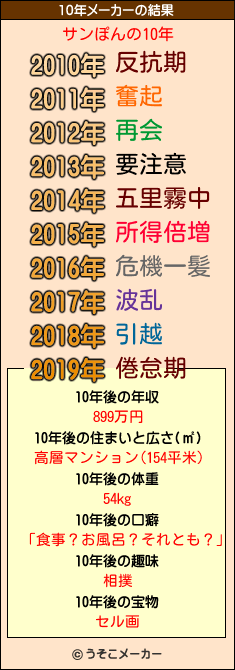 サンぽんの10年メーカー結果