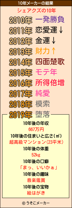 シェアクズの10年メーカー結果