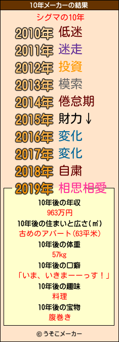 シグマの10年メーカー結果