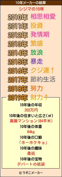 シジマの10年メーカー結果