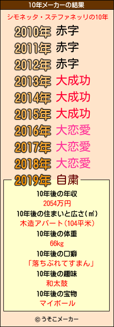 シモネッタ・ステファネッリの10年メーカー結果