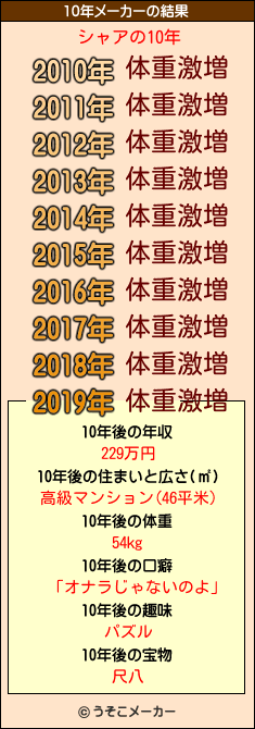 シャアの10年メーカー結果