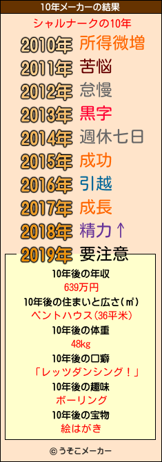 シャルナークの10年メーカー結果