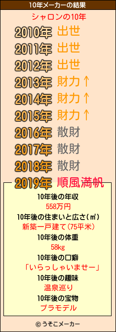 シャロンの10年メーカー結果